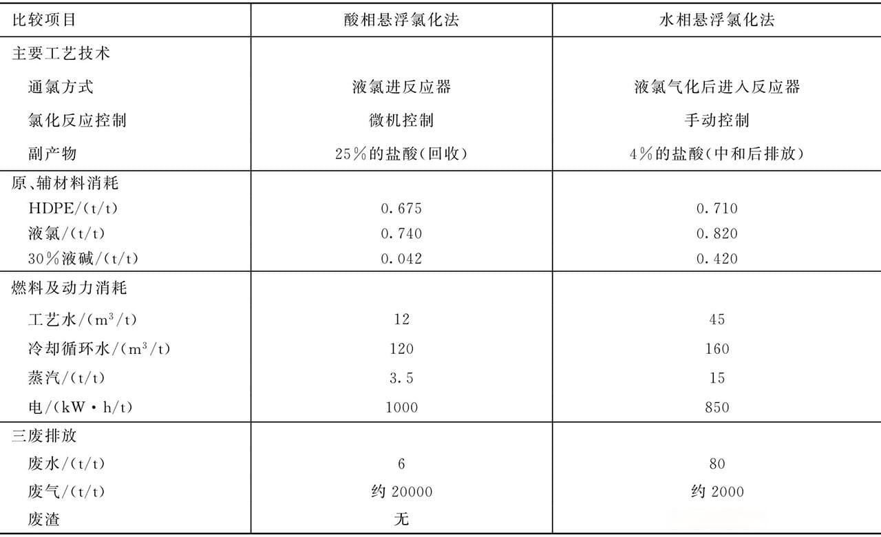 聚氯乙烯和氯化聚乙烯加工与应用