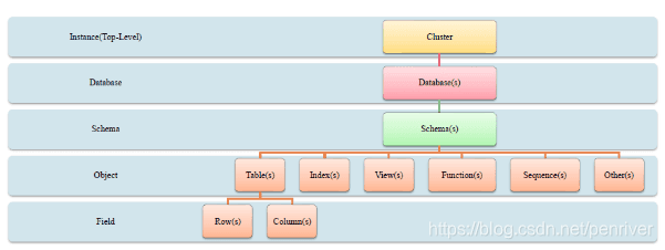 PostgreSQL数据库逻辑结构详解：实例、数据库、schema、表之间的关系