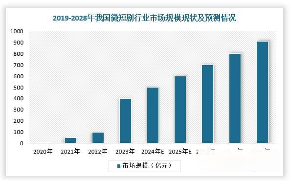 短剧入侵！ 我国长视频行业危机蕴藏机遇 各大平台该如何破局？
