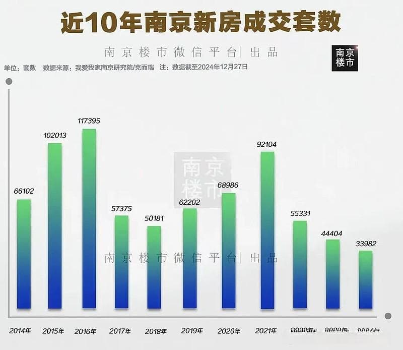 破2.4万！南京房价，卷疯了