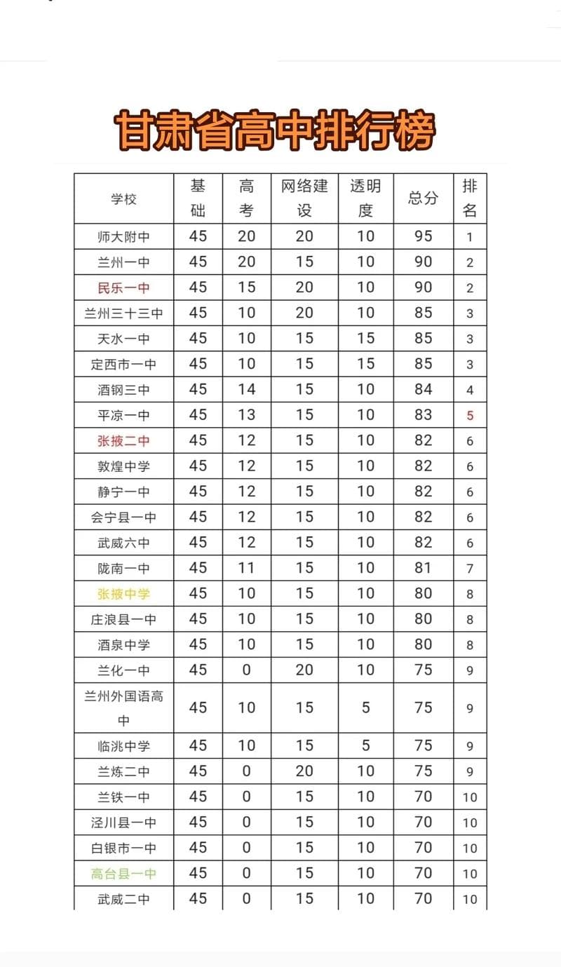 2024年甘肃省高中排名：50所重点高中全名单及全国排名