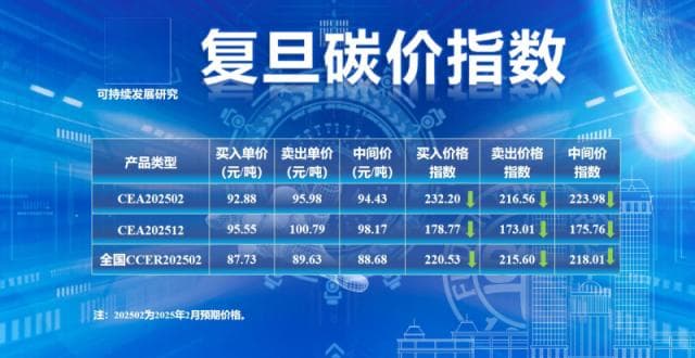 复旦碳价指数：2025年2月CEA与CCER价格指数全面下调