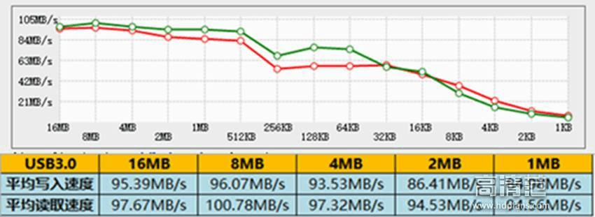 USB3.0传输速度详解：理论与实际测试对比
