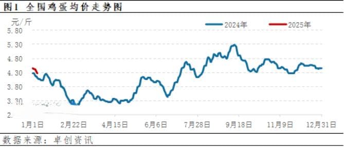 鸡蛋消费旺季推迟，价格稍显弱势