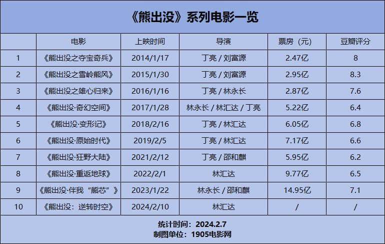 剑指20亿！《熊出没》狂赚十年靠什么？