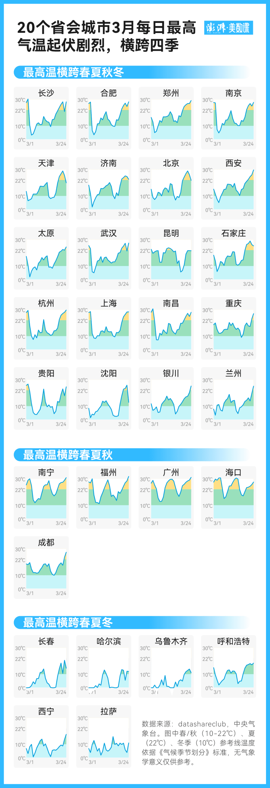 74年数据告诉你，3月多地气温上演“满30减20”有多反常