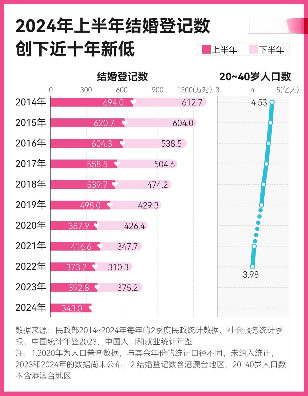 民政部数据：上半年结婚登记数创新低，中国人真的不结婚了？