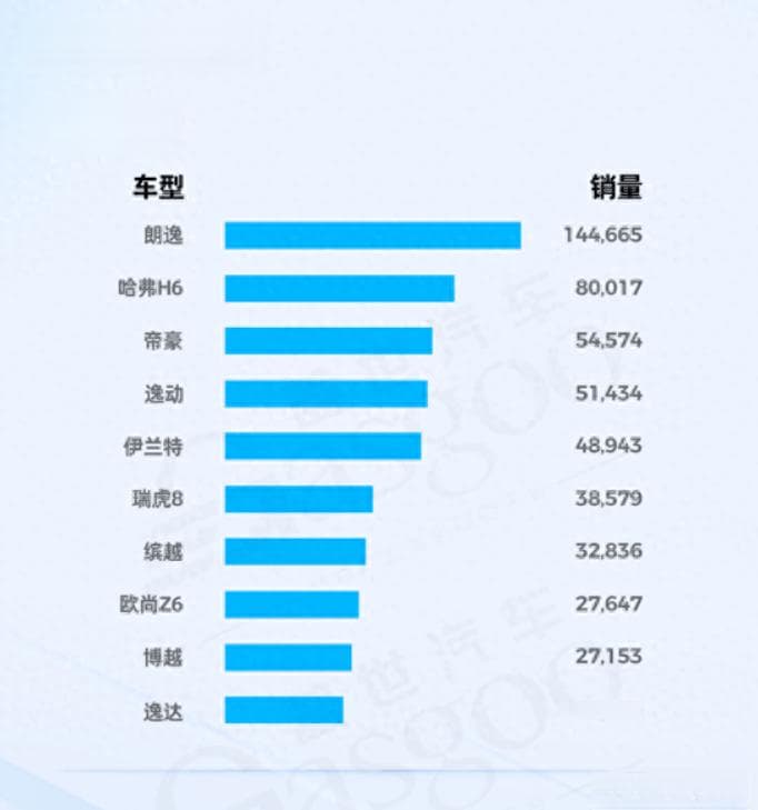 2024年上半年10万元内燃油车销量排行榜：朗逸夺冠，国产品牌占据多数席位