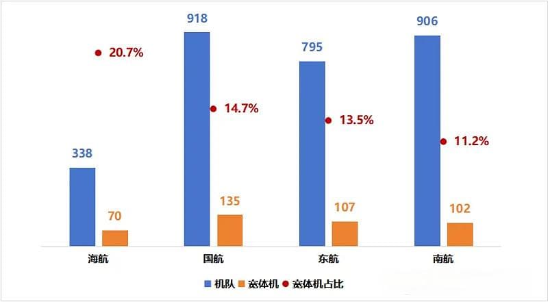 四大航机队结构对比：南航宽体占比最低，更符合当前市场状况
