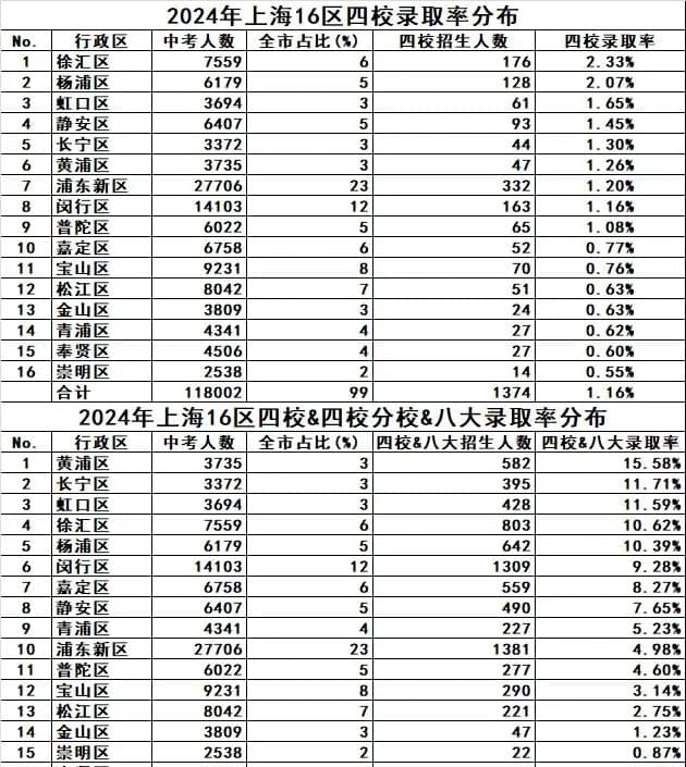 上海各区初中排行、上海市重点高中的等级和排名状况