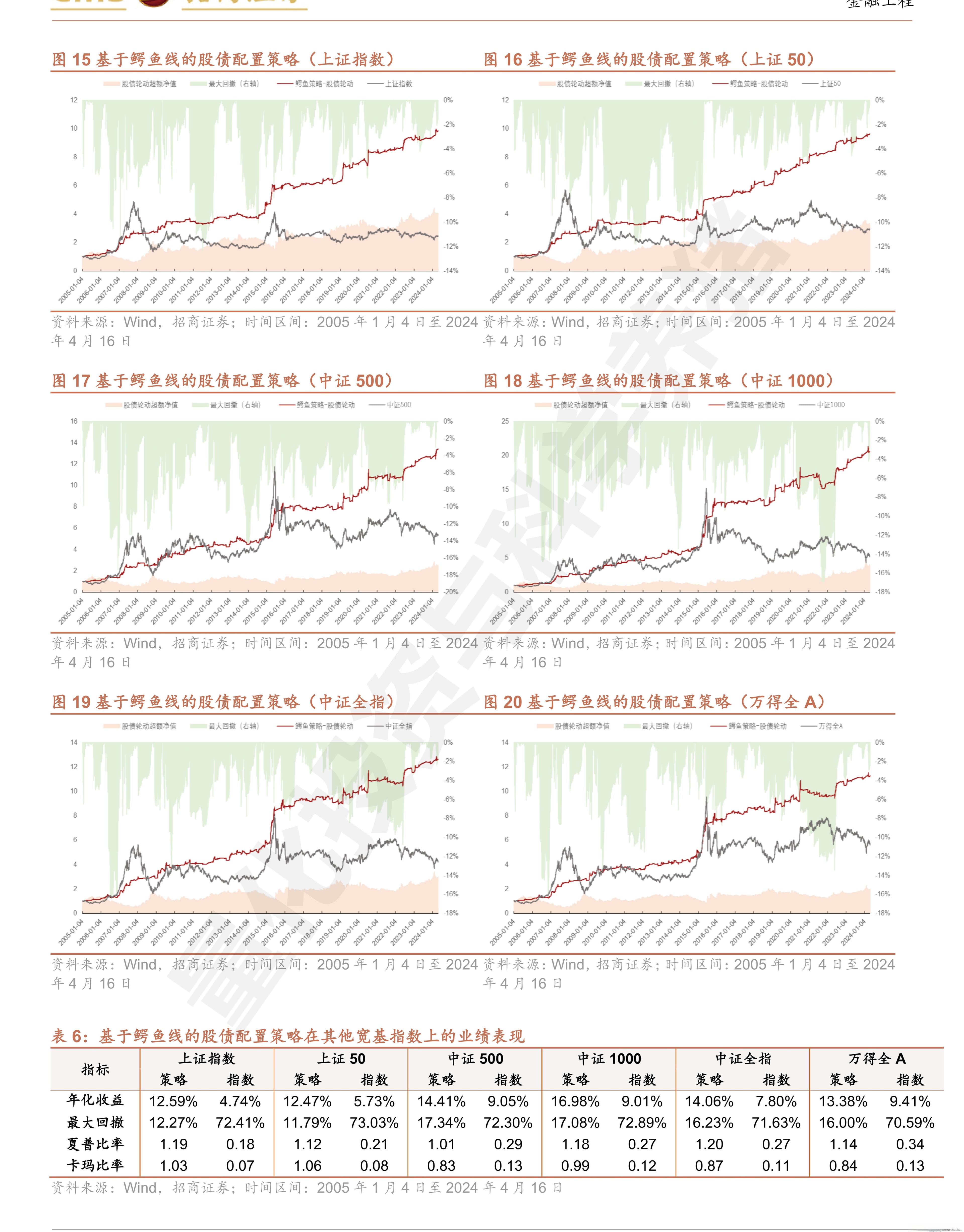 基于鳄鱼线的指数择时及轮动策略