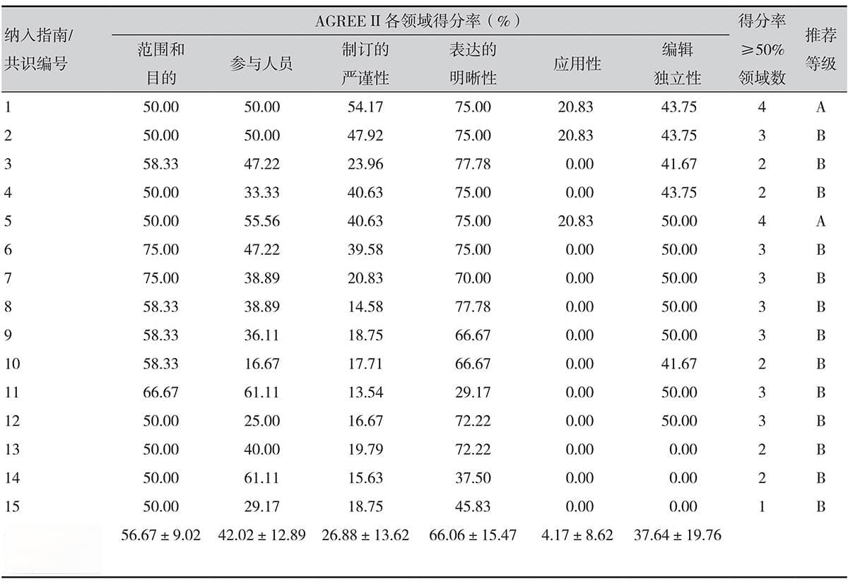 妇产科手术术后加速康复指南/共识的现状分析及质量评价
