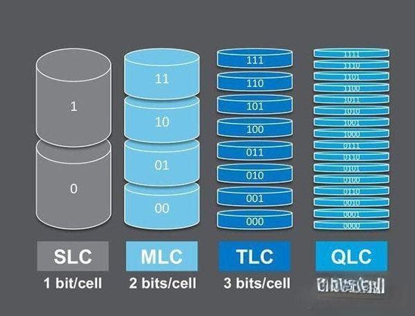 越先进越落后？SLC/MLC/TLC/QLC固态硬盘全面解析