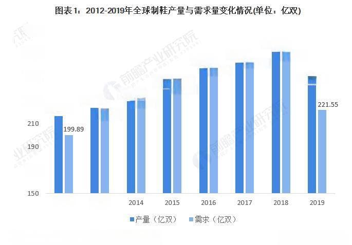 全球鞋业发展现状：亚洲是最大生产消费市场，中国是最大产鞋国