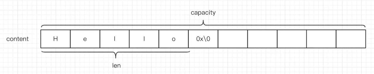 Redis 5种数据结构及对应使用场景