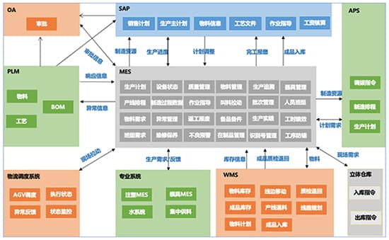 什么是SAP系统？什么是MES系统？MES系统与SAP系统集成的好处