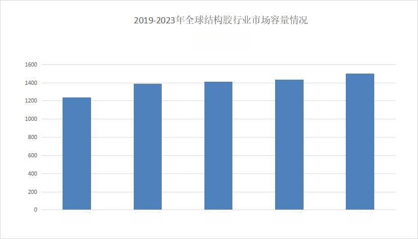 2024年结构胶行业现状分析：结构胶逐渐往高性能趋势迈进