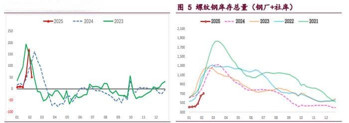螺纹钢基本面矛盾仍在积累 铁矿石需求短期延续改善