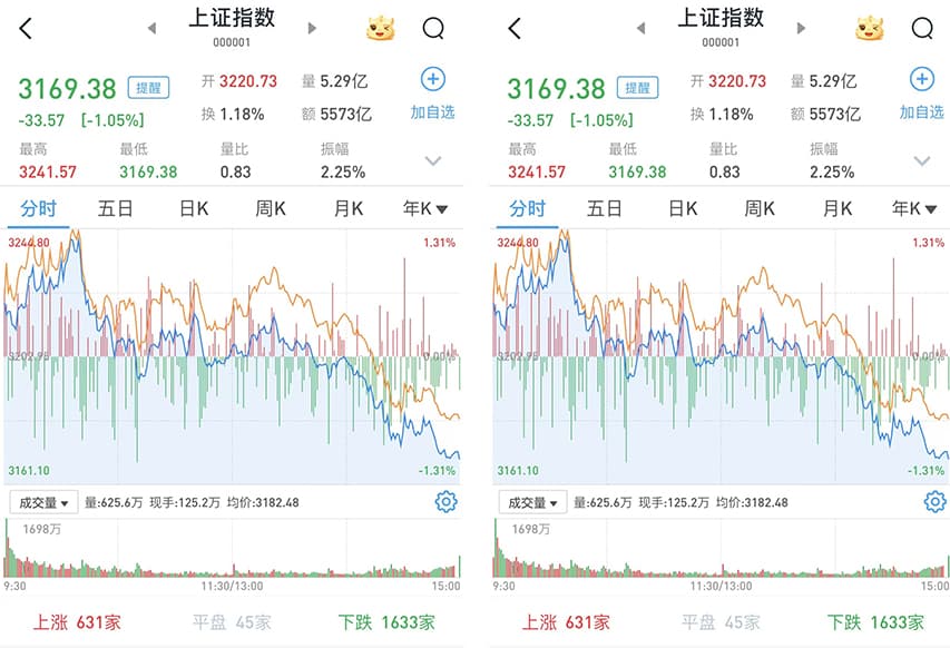 A股午后单边下行：沪指跌1.05%，创指跌0.32%