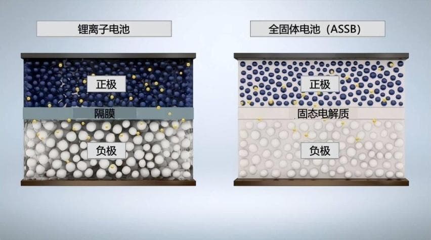 什么是固态电池和半固态电池？看这一篇就够了