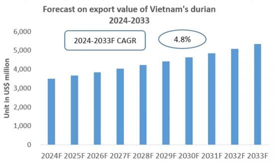 越南榴莲出口：2024-2033