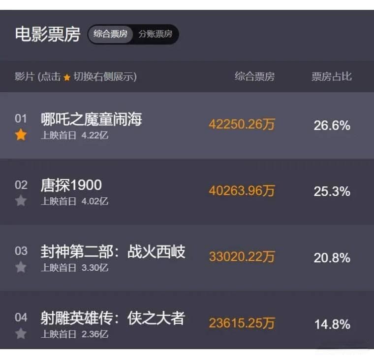 哪怕《哪吒之魔童闹海》票房破50亿，也比不上40年前这部被几代人奉为神明的原作！