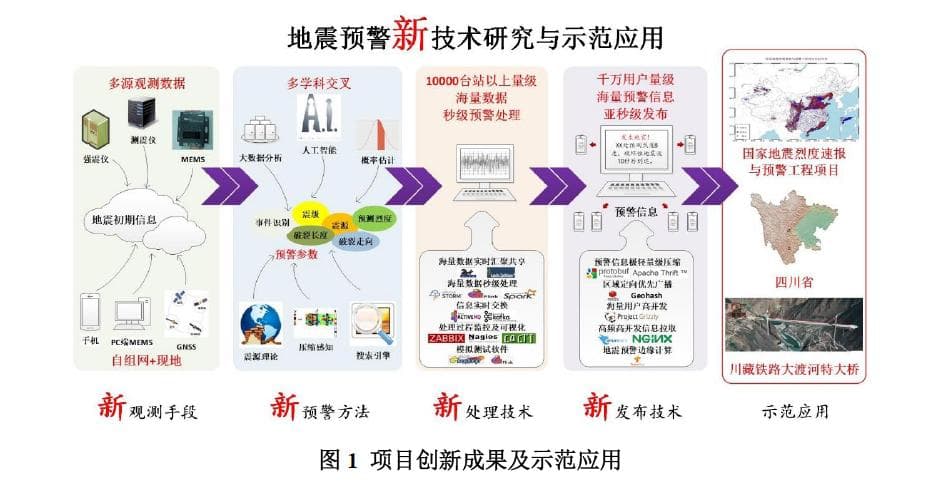 国家重点研发计划项目“地震预警新技术研究与示范应用”顺利通过科技部验收