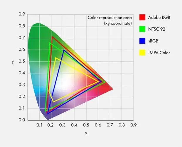 数字图像处理：Lab、YCbCr、HSV与RGB之间的转换详解