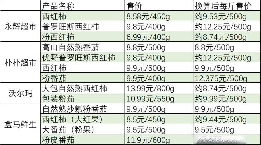 多地西红柿涨价，有品种超12元一斤