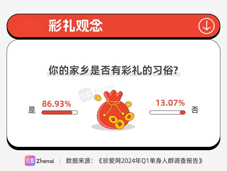 珍爱网倡导正向婚恋观：理性看待彩礼 打开幸福之门
