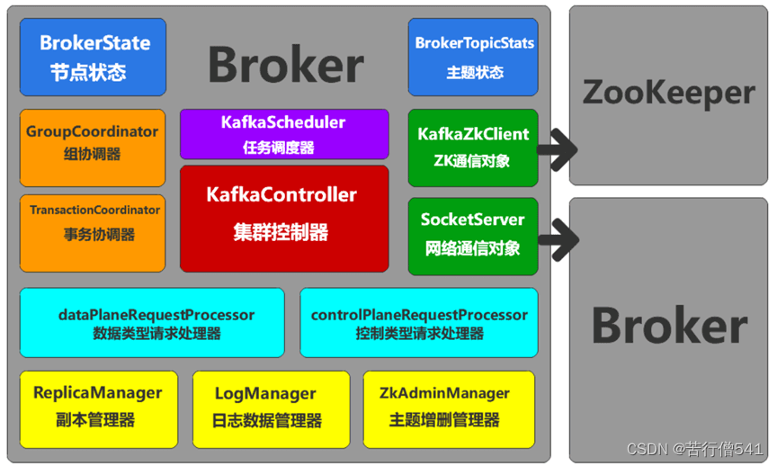 Kafka集群初始化过程及底层原理