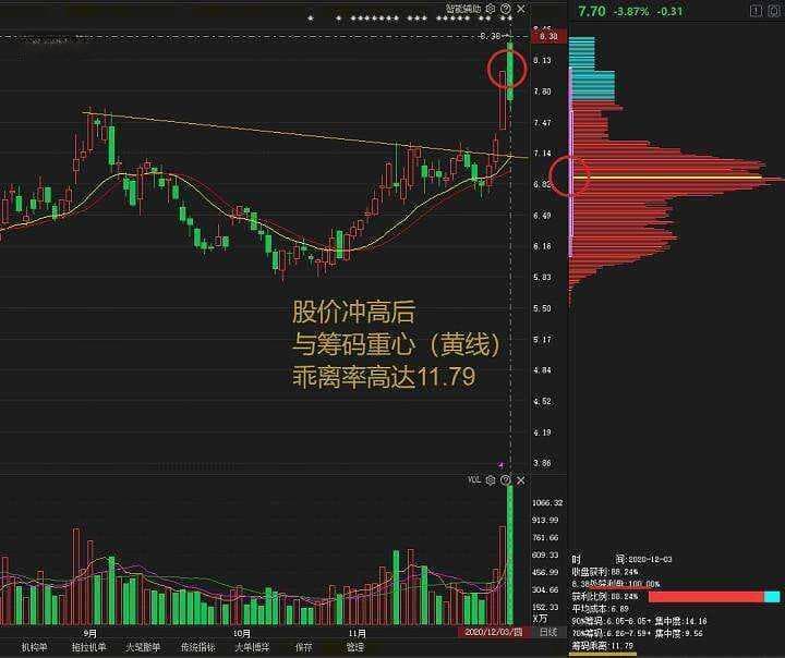 筹码分布的指标形态详解