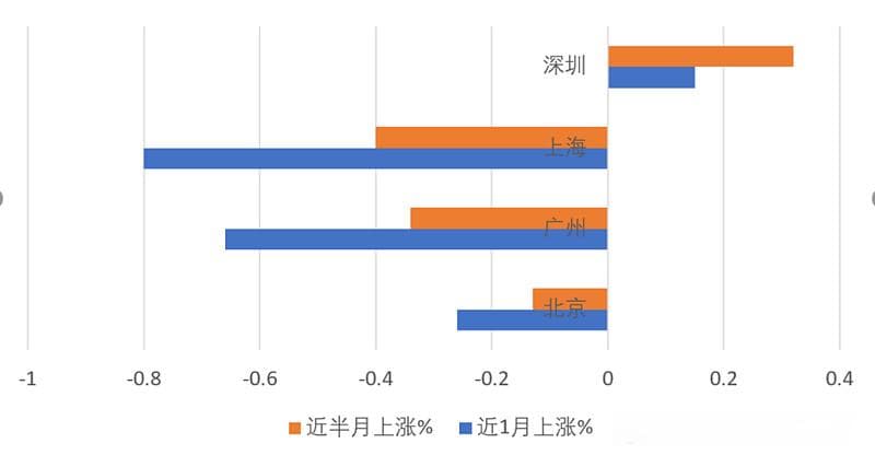 一二线城市房价走势分析：一线城市现积极信号，二线城市降幅收窄