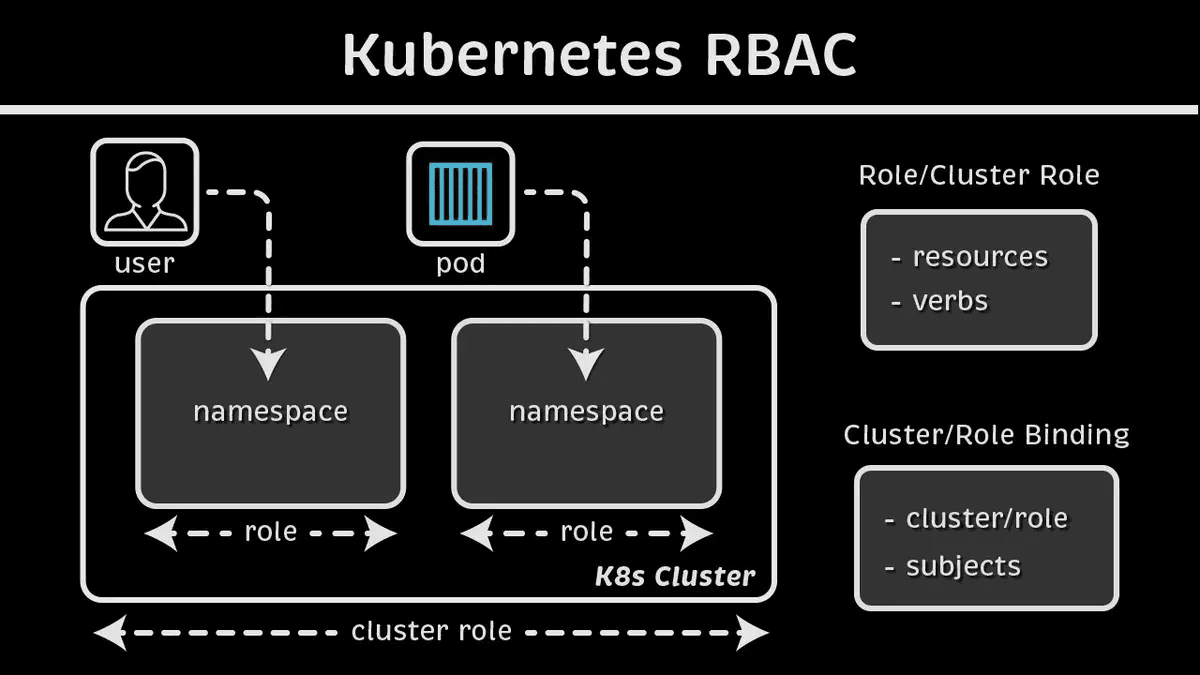 如何使用 Kubernetes 的 RBAC 机制限制用户访问权限