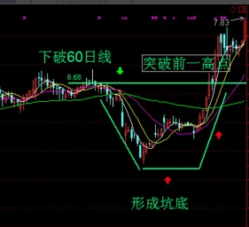 解析K线图“黄金坑”形态：主力常用的洗盘手法