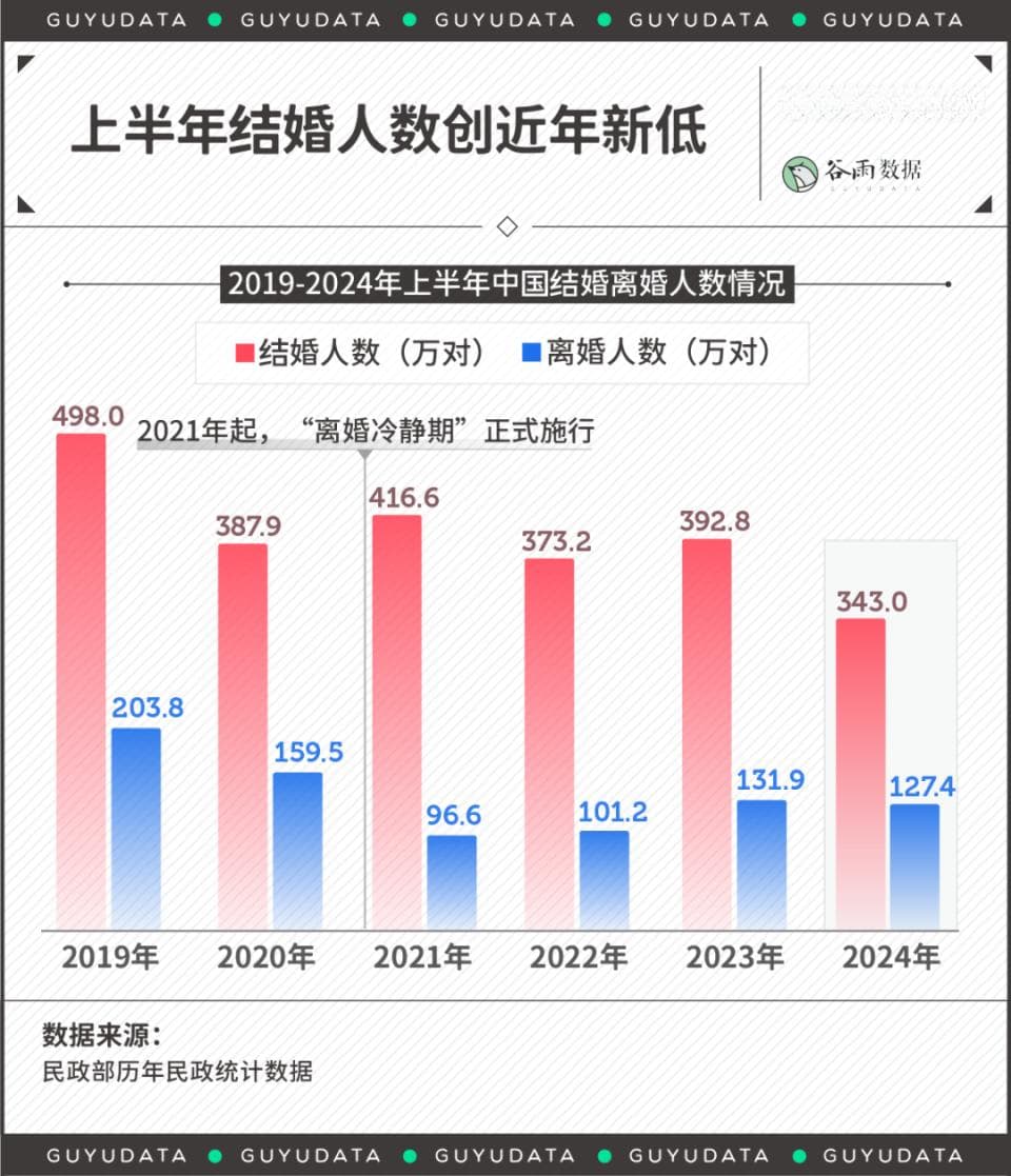 今年上半年全国结婚人数创10年新低：农村男结不了，城里人不想结