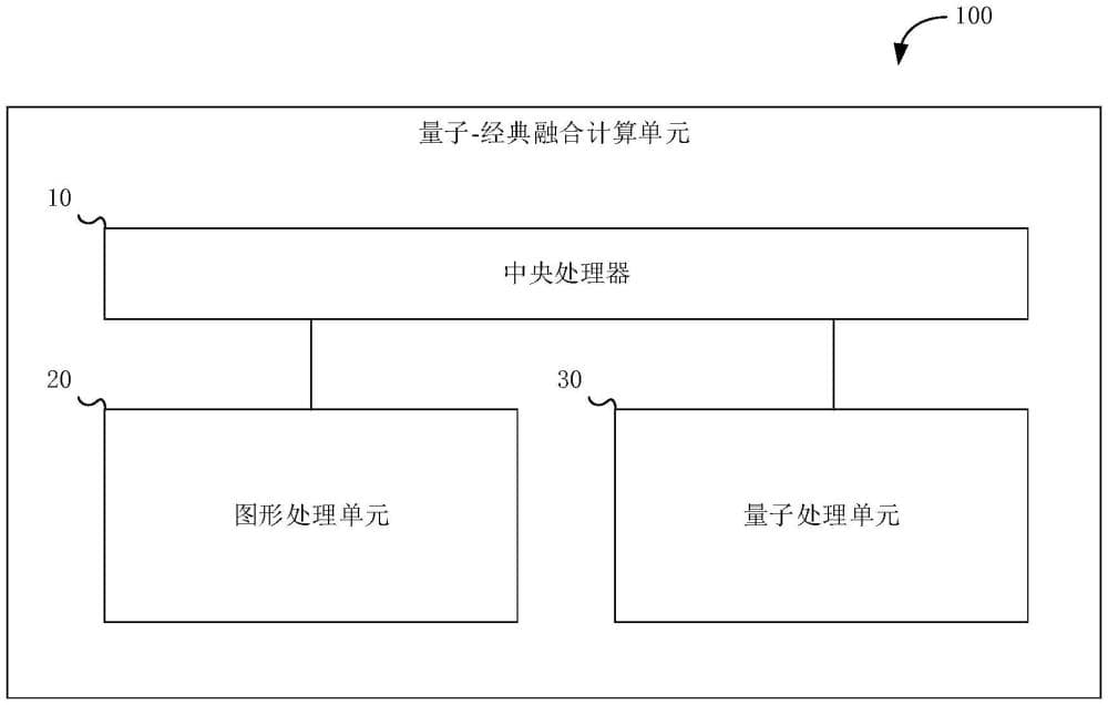 量子-经典融合计算单元和融合算力集群架构的制作方法