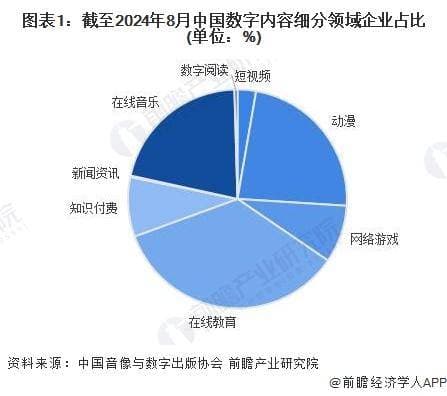 2024-2029年中国数字内容细分领域企业占比分析