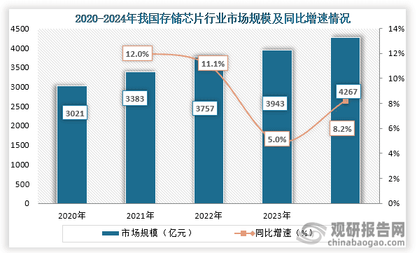 我国存储芯片市场规模逐年增长 2024年行业相关投融资金额大幅回升至近五年顶峰