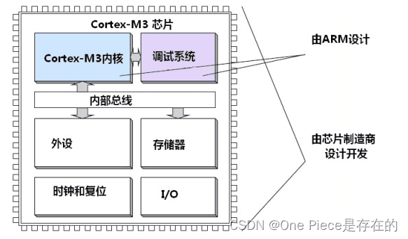 什么是CMSIS || 标准库与HAL库