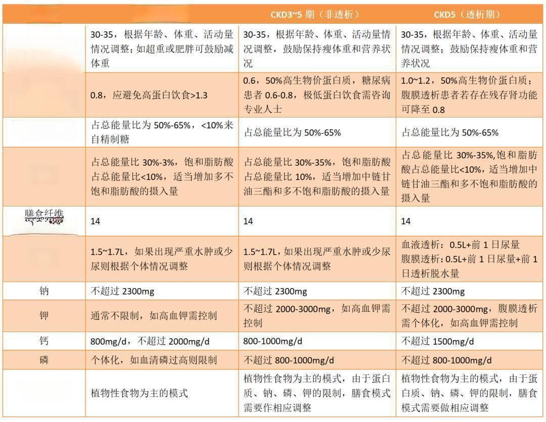 卫健委发布：成人慢性肾脏病食养指南（2024年版）