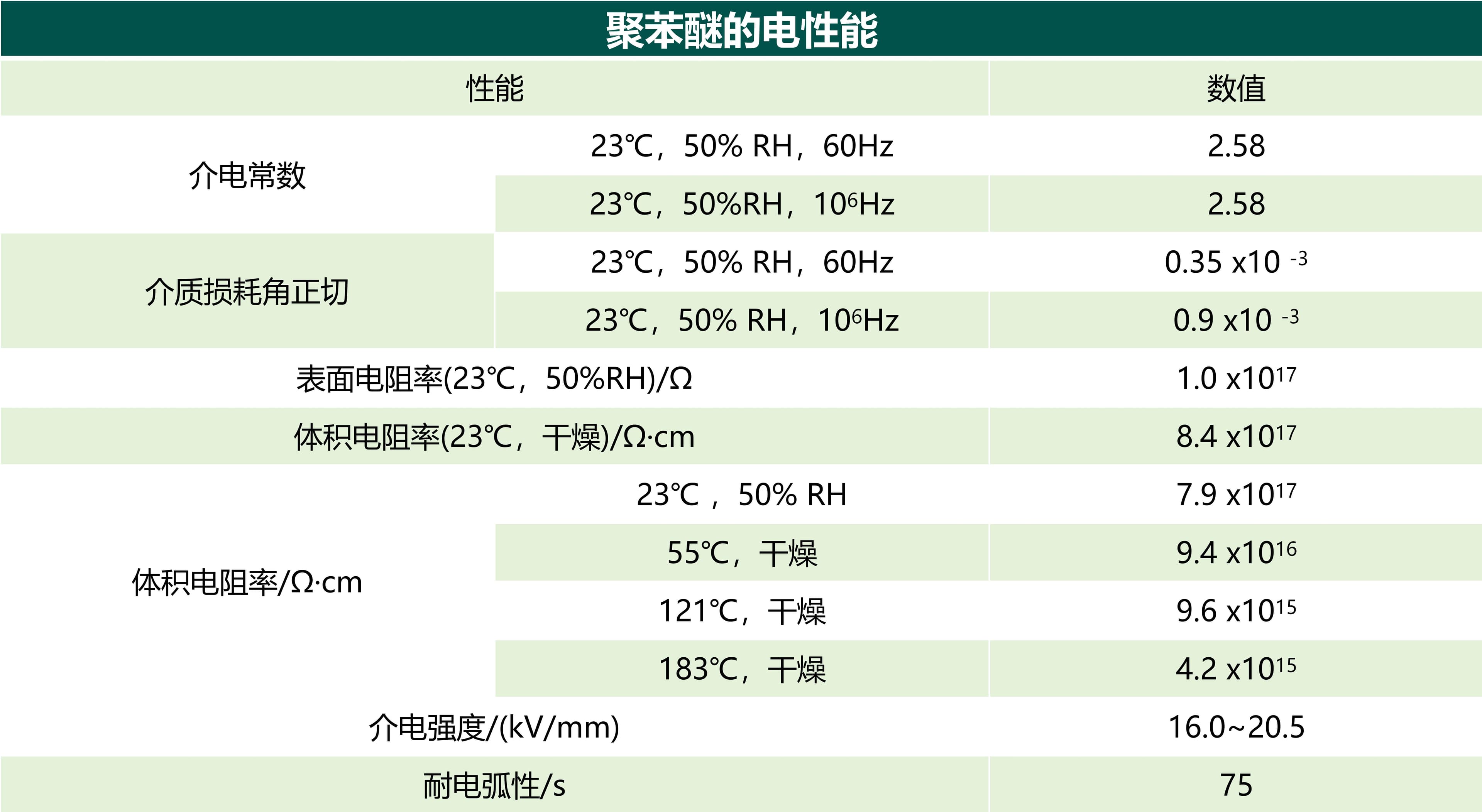 聚苯醚（PPO）的基本性能与应用
