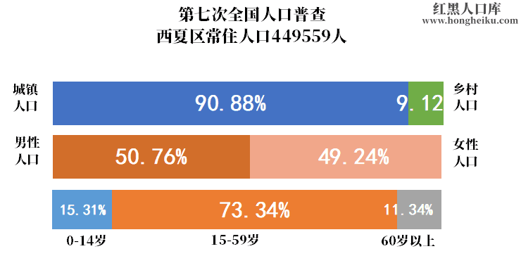 西夏区人口数据分析：2024年常住人口45.61万，城镇化率达93.6%