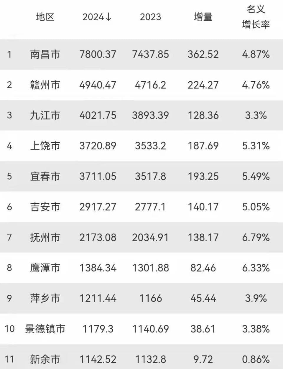 2024年江西各市GDP：南昌接近八千亿，赣州近五千亿，上饶反超宜春