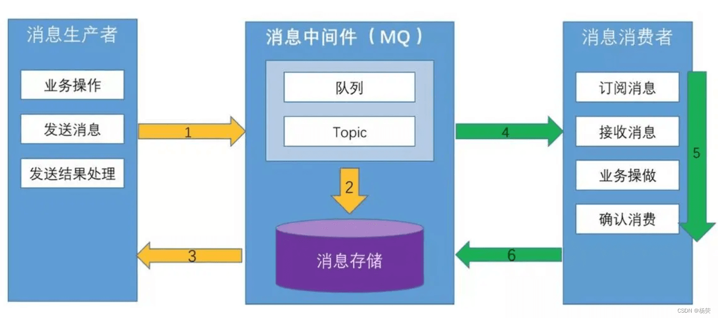 消息中间件技术对比：RabbitMQ、RocketMQ与Kafka详解