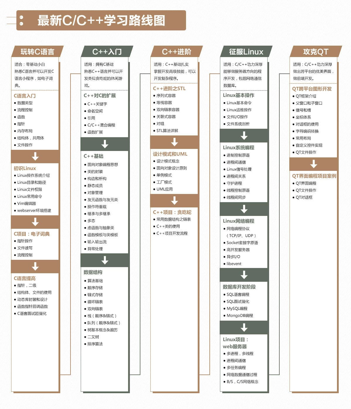 C++ 入门到进阶 学习路线
