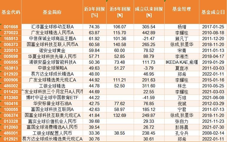 QDII基金深度解析：三年回报超74%，头部效应显著，西部利得等面临挑战