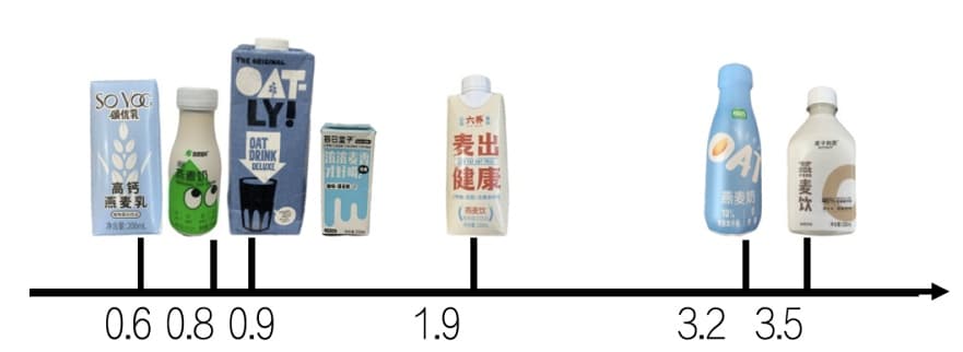 燕麦奶≠燕麦+奶？9款燕麦奶营养成分大测评