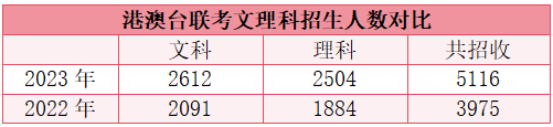 港澳台侨联考强化班：港澳台侨生高中阶段的文理科该怎么选？