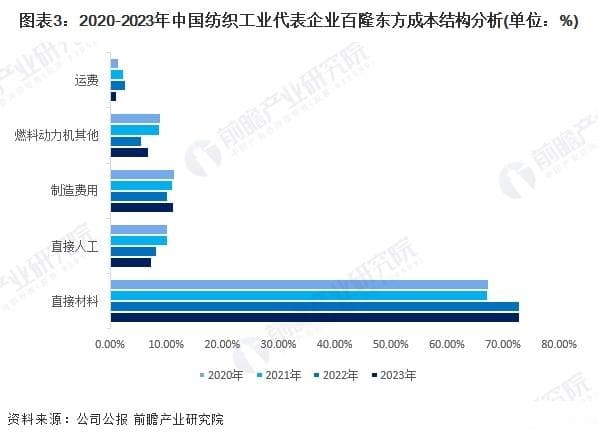 2024年中国纺织行业价值链分析 下游利润占比较大【组图】